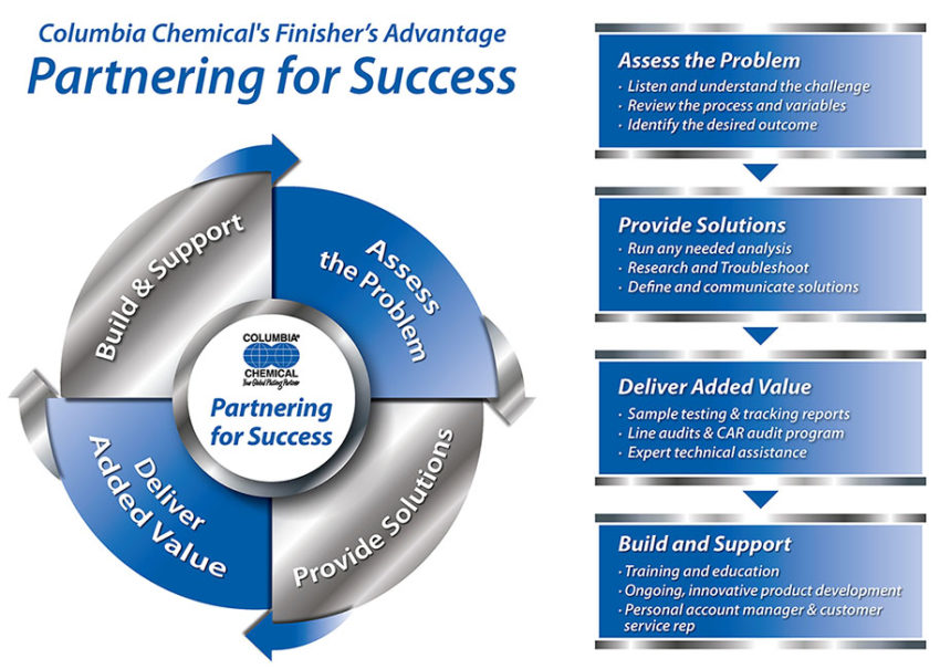 Image describes finisher's advantage partnering for success approach